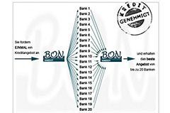 Kreditvergleich - individuell, schnell und kostenlos