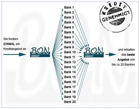 Sofortkredit, individuelle Kreditvergleich, auch für Kredit ohne Schufa